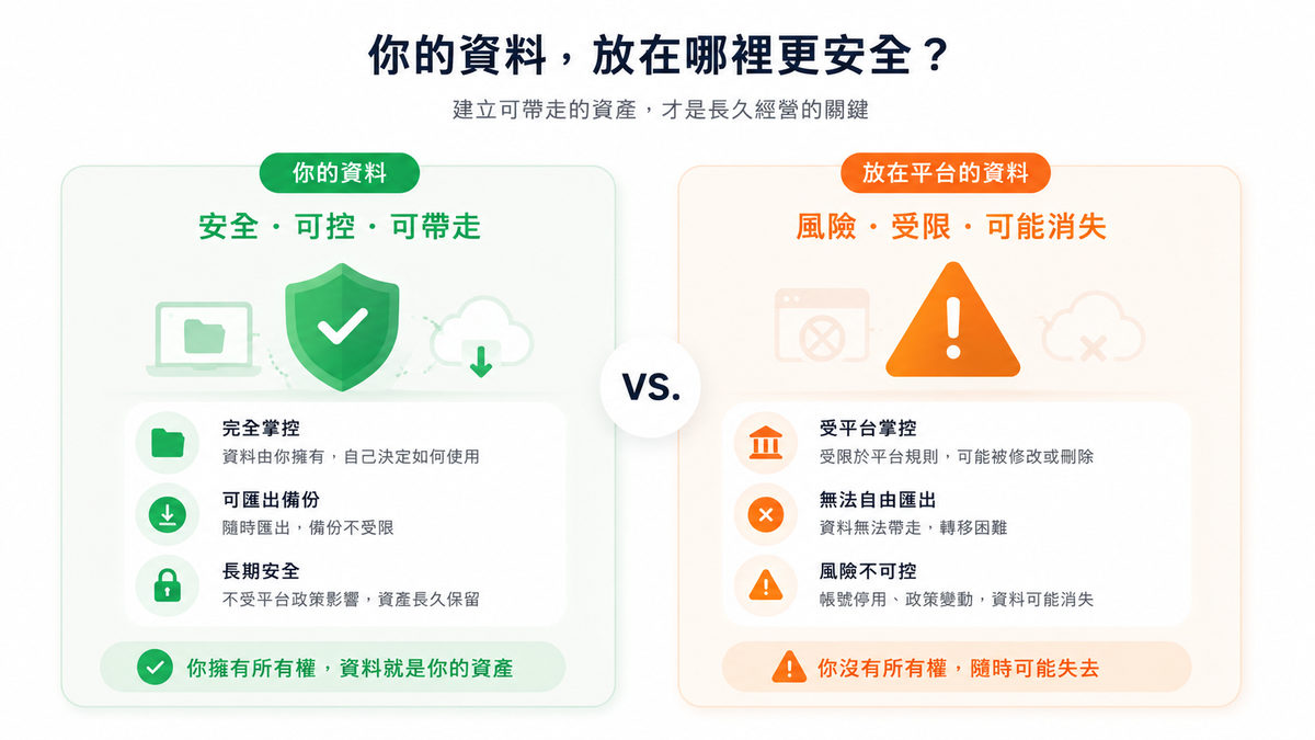 數位資料主權，創業者應確認自己的資料可以隨時帶走
